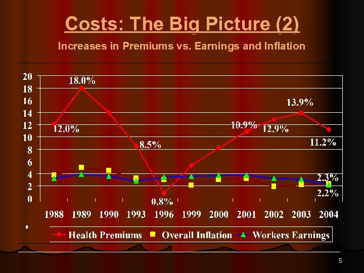 Costs: The Big Picture (2) Increases in Premiums vs. Earnings and Inflation 5 