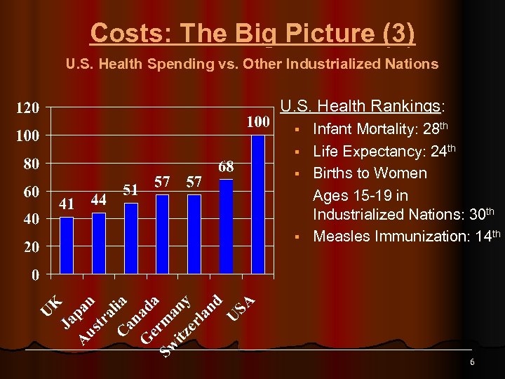Costs: The Big Picture (3) U. S. Health Spending vs. Other Industrialized Nations U.