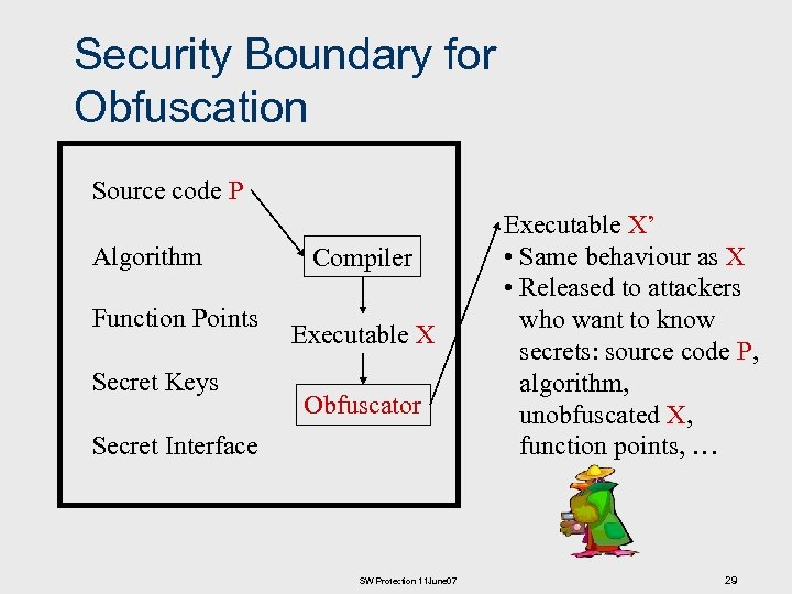 Security Boundary for Obfuscation Source code P Algorithm Function Points Secret Keys Compiler Executable