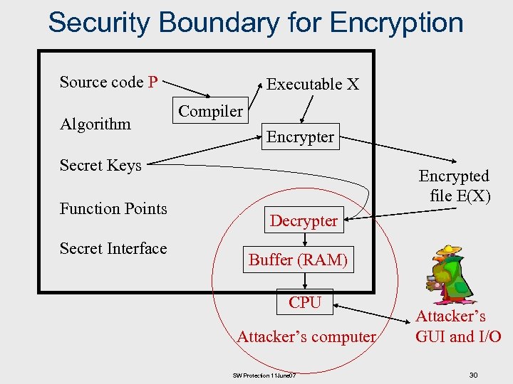 Security Boundary for Encryption Source code P Algorithm Executable X Compiler Encrypter Secret Keys