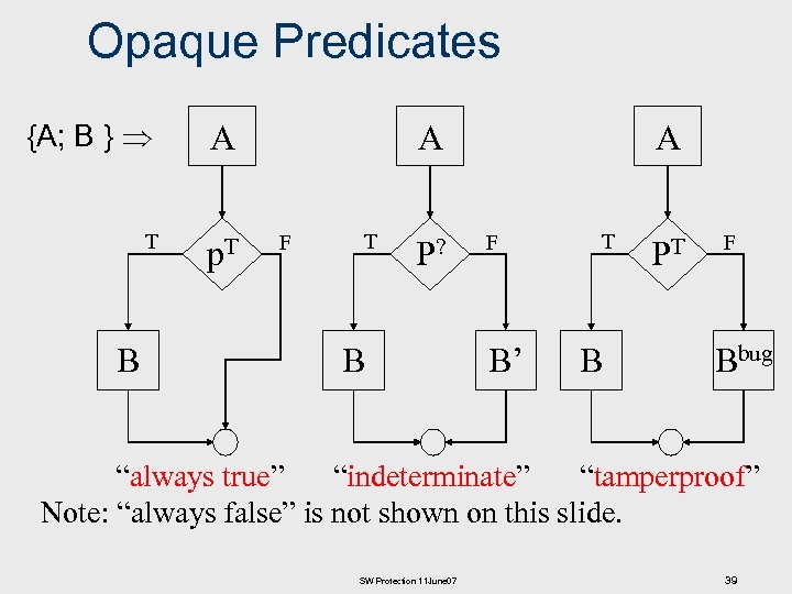 Opaque Predicates {A; B } A T p. T B A F T P?