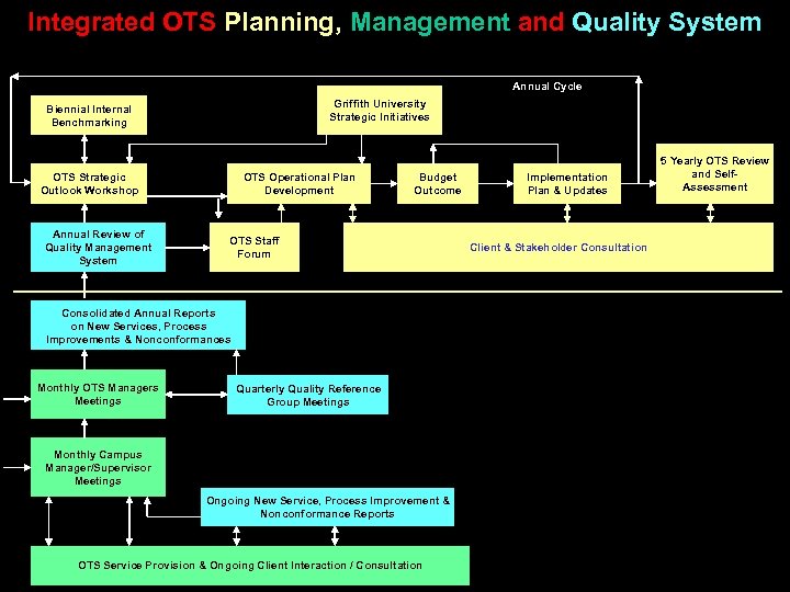 Integrated OTS Planning, Management and Quality System Annual Cycle Griffith University Strategic Initiatives Biennial