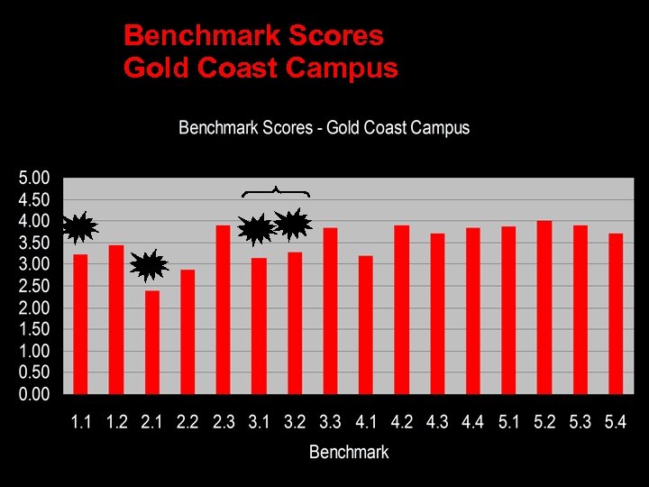 Benchmark Scores Gold Coast Campus 