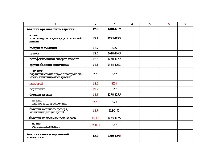 1 болезни органов пищеварения 2 12. 0 3 K 00 -K 92 из них: