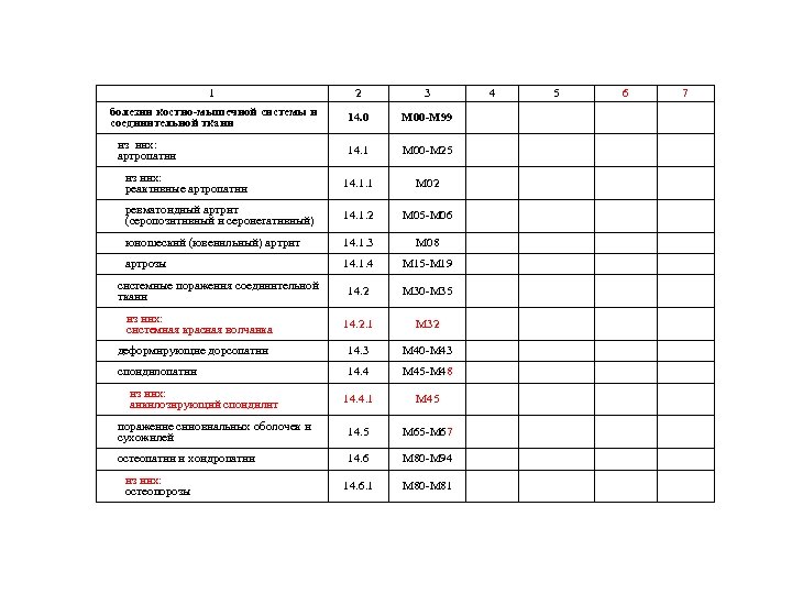 1 2 3 болезни костно-мышечной системы и соединительной ткани 14. 0 M 00 -M