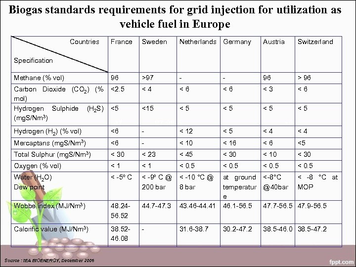 Biogas standards requirements for grid injection for utilization as vehicle fuel in Europe Countries