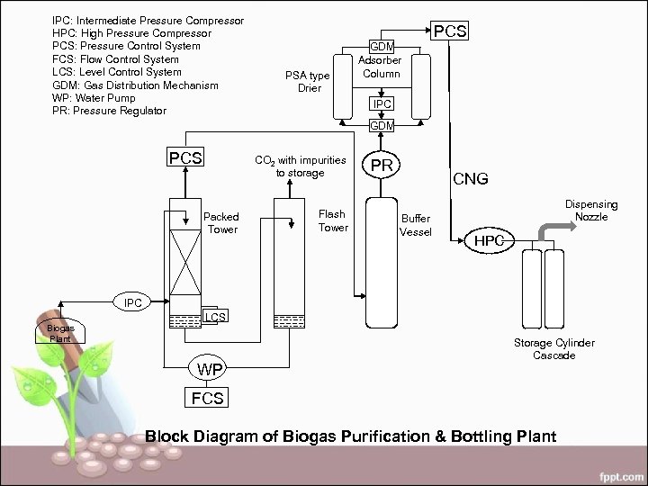 IPC: Intermediate Pressure Compressor HPC: High Pressure Compressor PCS: Pressure Control System FCS: Flow