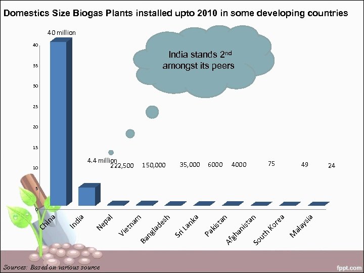 Domestics Size Biogas Plants installed upto 2010 in some developing countries 40 million 40