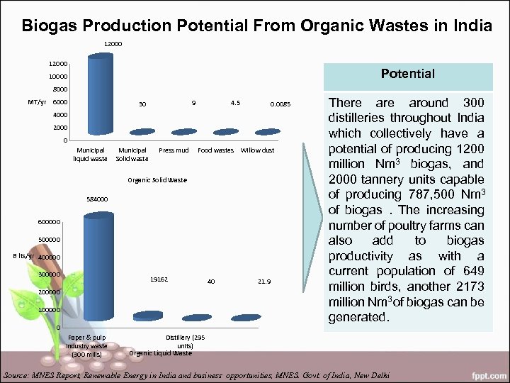 Biogas Production Potential From Organic Wastes in India 12000 Potential 10000 8000 MT/yr 6000