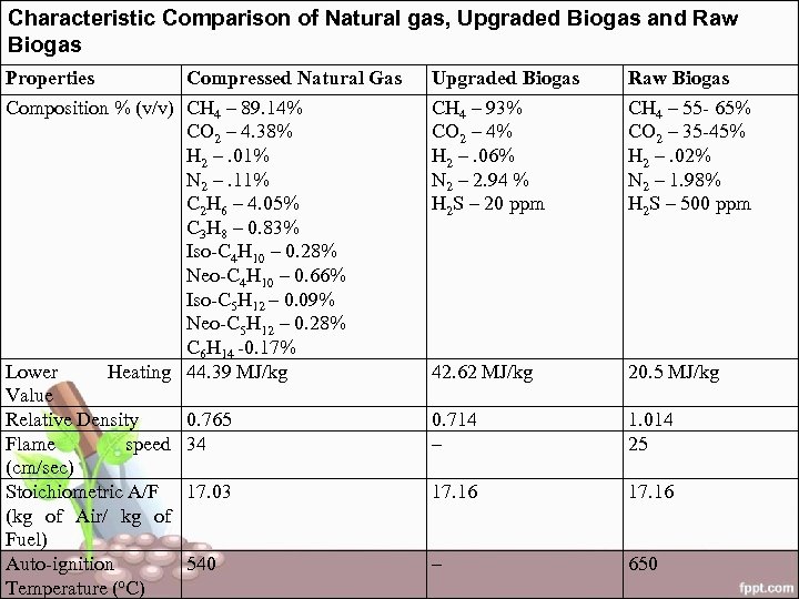 Characteristic Comparison of Natural gas, Upgraded Biogas and Raw Biogas Properties Compressed Natural Gas