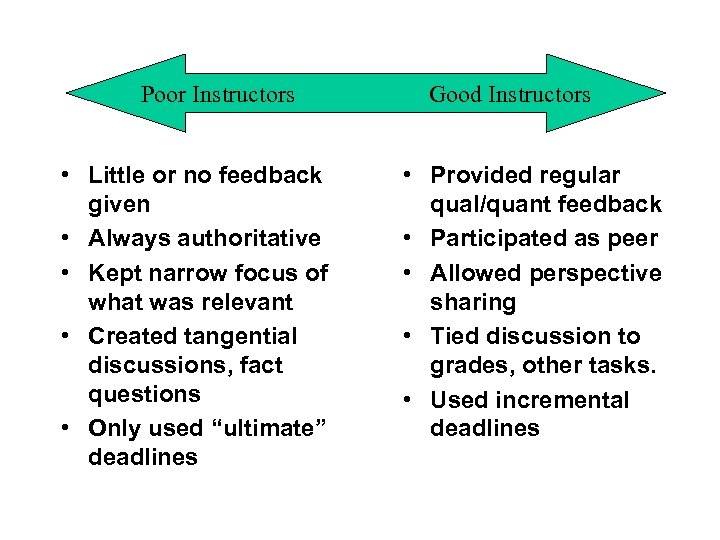 Poor Instructors • Little or no feedback given • Always authoritative • Kept narrow