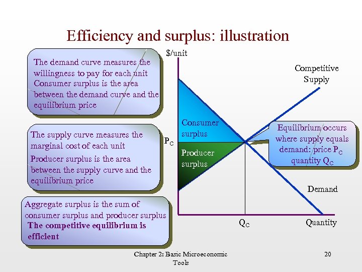 Efficiency and surplus: illustration The demand curve measures the willingness to pay for each