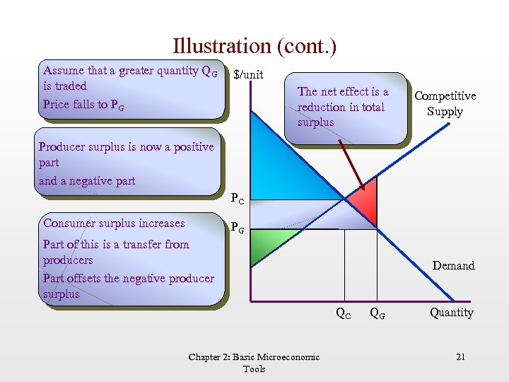 Illustration (cont. ) Assume that a greater quantity QG is traded Price falls to