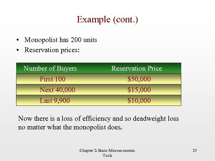 Example (cont. ) • Monopolist has 200 units • Reservation prices: Number of Buyers