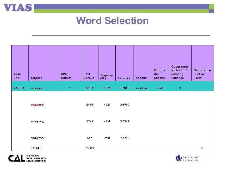 Word Selection Occurrence in this Unit Reading Passage Occurrence in other Units 1 Frequency