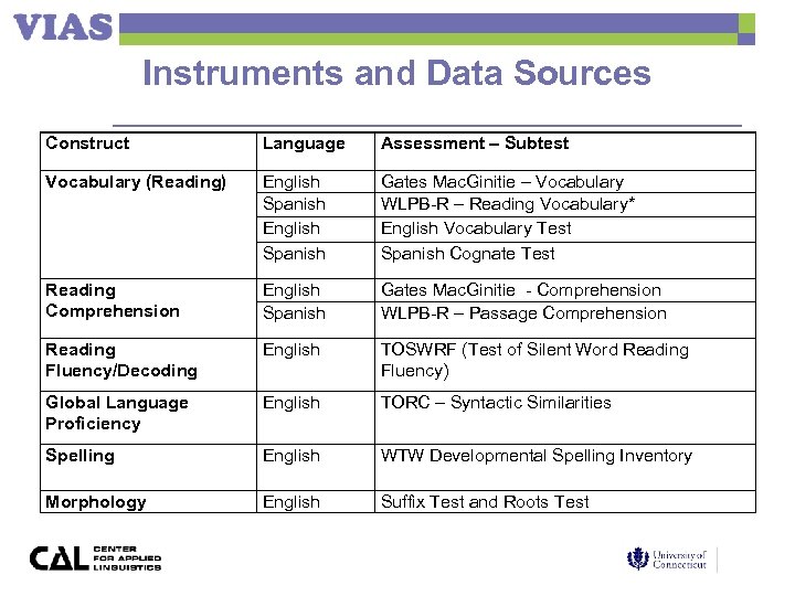 Instruments and Data Sources Construct Language Assessment – Subtest Vocabulary (Reading) English Spanish Gates