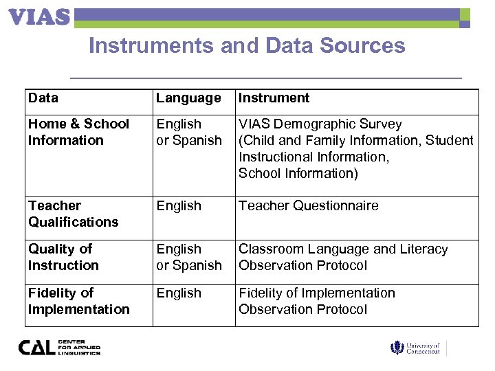 Instruments and Data Sources Data Language Instrument Home & School Information English or Spanish