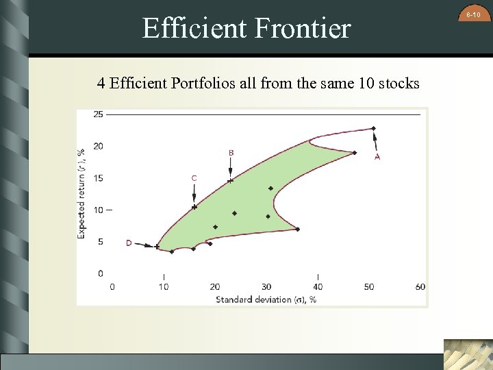 Efficient Frontier 4 Efficient Portfolios all from the same 10 stocks 8 -10 