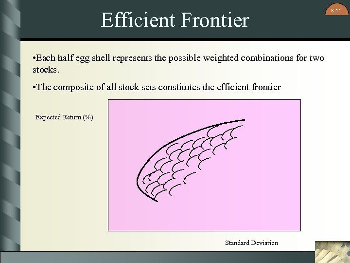 Efficient Frontier • Each half egg shell represents the possible weighted combinations for two