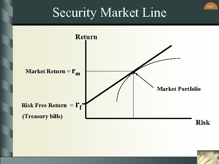 8 -27 Security Market Line Return Market Return = rm . Market Portfolio Risk