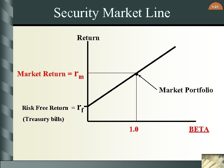 8 -28 Security Market Line Return Market Return = rm . Market Portfolio Risk