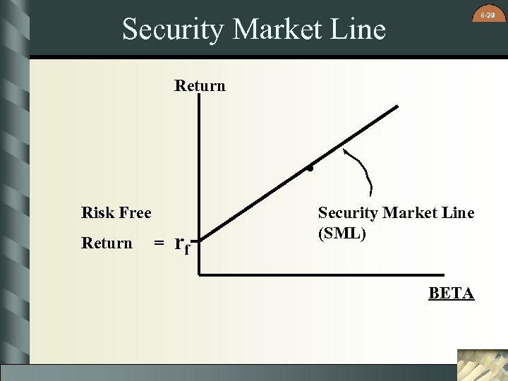 8 -29 Security Market Line Return . Risk Free Return = rf Security Market