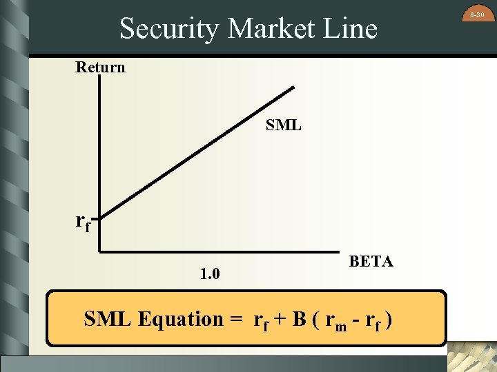 Security Market Line Return SML rf 1. 0 BETA SML Equation = rf +