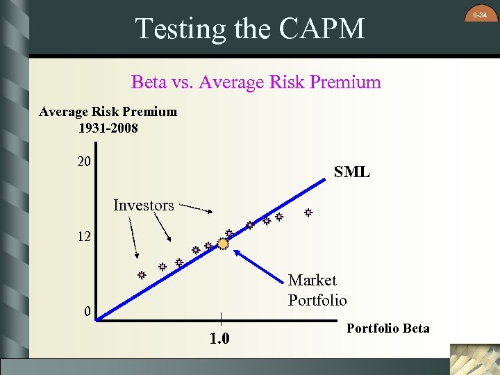 Testing the CAPM Beta vs. Average Risk Premium 1931 -2008 20 SML Investors 12