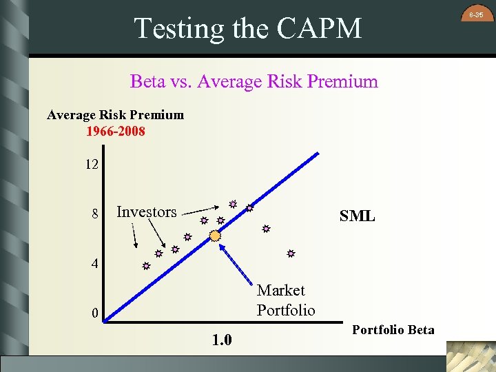 Testing the CAPM Beta vs. Average Risk Premium 1966 -2008 12 8 Investors SML