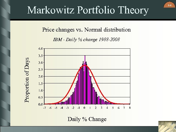 Markowitz Portfolio Theory Price changes vs. Normal distribution Proportion of Days IBM - Daily