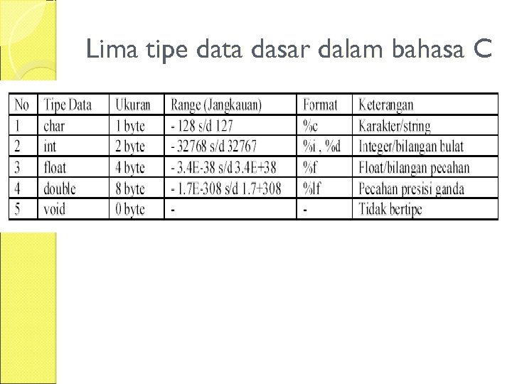 Lima tipe data dasar dalam bahasa C 