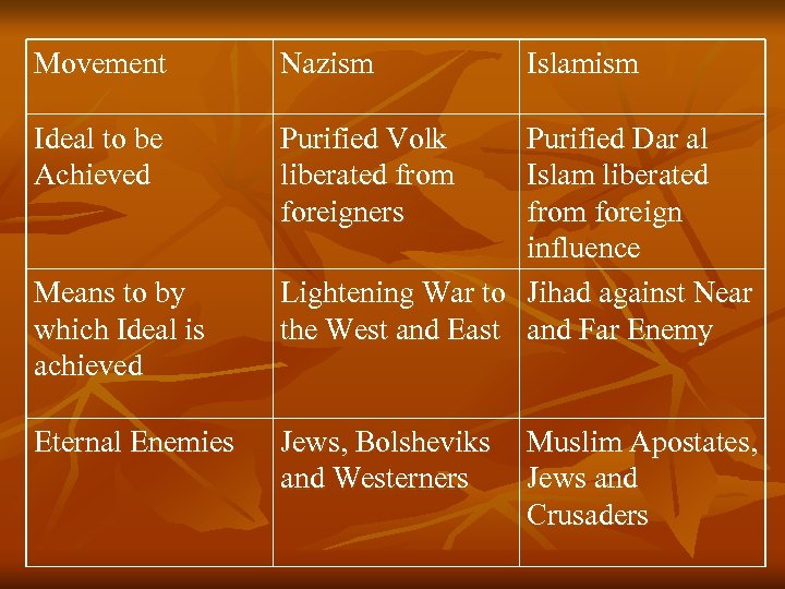 Movement Nazism Ideal to be Achieved Purified Volk liberated from foreigners Means to by