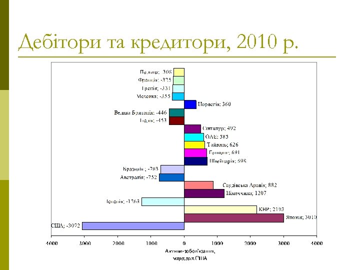 Дебітори та кредитори, 2010 р. 