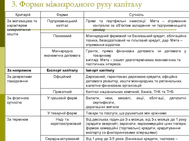 3. Форми міжнародного руху капіталу Критерій Форми Сутність За мотивацією та характером використання коштів