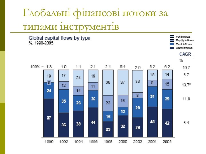 Глобальні фінансові потоки за типами інструментів 