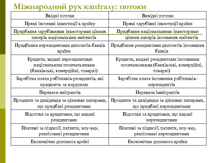 Міжнародний рух капіталу: потоки Вхідні потоки Вихідні потоки Прямі іноземні інвестиції в країну Прямі