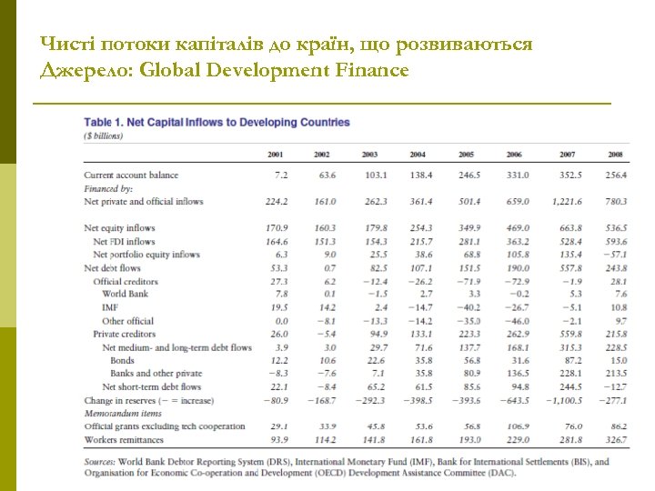 Чисті потоки капіталів до країн, що розвиваються Джерело: Global Development Finance 