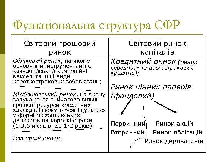 Функціональна структура СФР Світовий грошовий ринок Обліковий ринок, на якому основними інструментами є казначейські