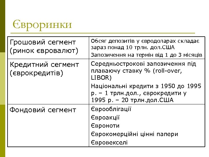 Євроринки Грошовий сегмент (ринок євровалют) Обсяг депозитів у євродоларах складає зараз понад 10 трлн.