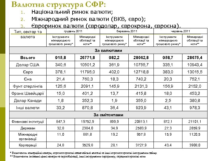 Валютна структура СФР: 1. 2. Національний ринок валюти; Міжнародний ринок валюти (ВКВ, євро); Євроринок