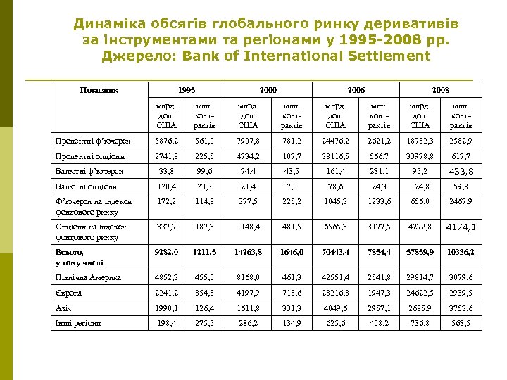 Динаміка обсягів глобального ринку деривативів за інструментами та регіонами у 1995 -2008 рр. Джерело: