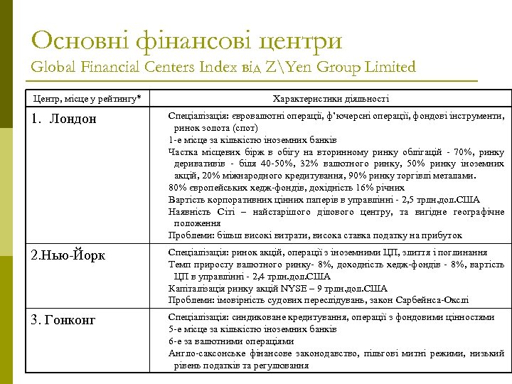 Основні фінансові центри Global Financial Centers Index від ZYen Group Limited Центр, місце у