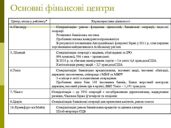 Основні фінансові центри Центр, місце у рейтингу* 4. Сінгапур 5. Шанхай Характеристики діяльності Спеціалізація: