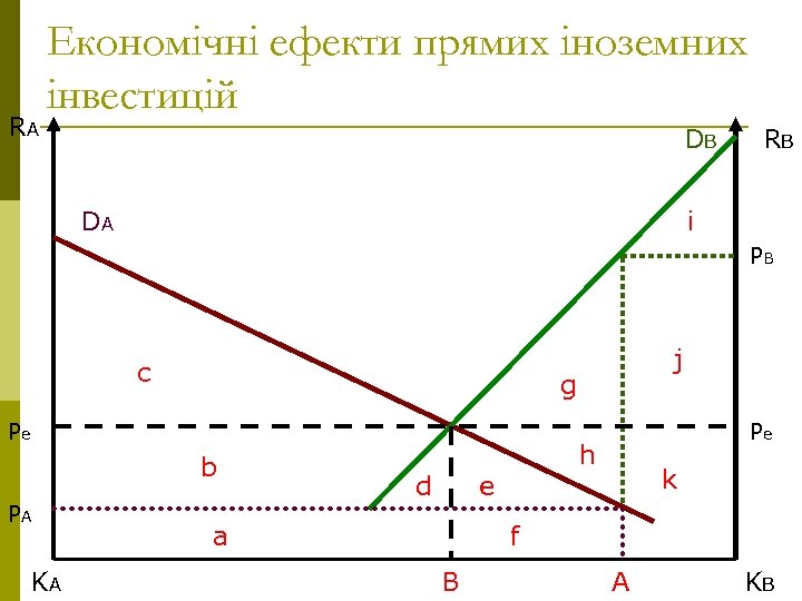 RA Економічні ефекти прямих іноземних інвестицій DB DA RB i PB c g Pe