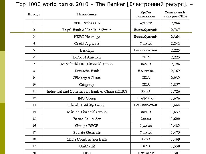 Top 1000 world banks 2010 – The Banker [Електронний ресурс]. – Позиція Назва банку