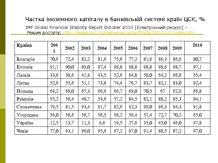 Частка іноземного капіталу в банківській системі країн ЦСЄ, % IMF Global Financial Stability Report