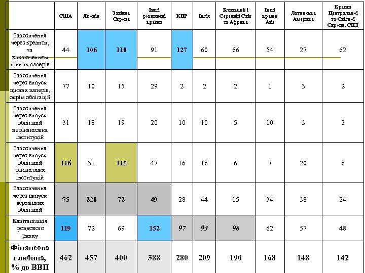 Інші розвинені країни КНР Індія Близький і Середній Схід та Африка Інші країни Азії