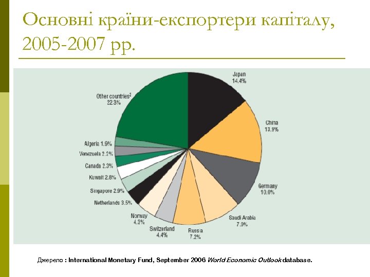 Основні країни-експортери капіталу, 2005 -2007 рр. Джерело : International Monetary Fund, September 2006 World