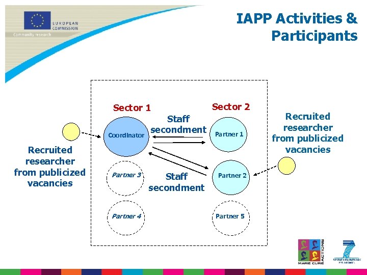 IAPP Activities & Participants Sector 1 Coordinator Recruited researcher from publicized vacancies Partner 3