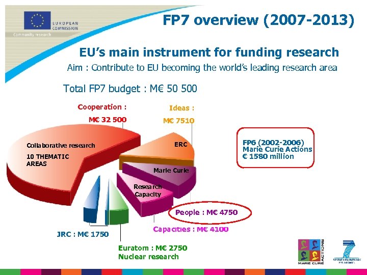 FP 7 overview (2007 -2013) EU’s main instrument for funding research Aim : Contribute
